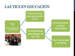 LAS TICS EN EDUCACIÓN
TIC
PILAR BASICO DE
LA SOCIEDAD
Posibilidades
educativas de
las TIC
Conocimiento:
cultura
informática
Uso: Aprender
y enseñar
Proporcionar
una educación
(TIC)
 