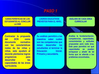 PASO 1 CARACTERÍSTICAS DE LOS ESTUDIANTES AL CONCLUIR LA EBR Contrastar la propuesta del DCN como documento normativo con las características reales de las niñas y niños, esto ayudará al docente plantearse logros progresivos para desarrollar las capacidades de las áreas curriculares. LOGROS EDUCATIVOS PREVISTOS PARA EL NIVEL Su análisis permitirá a los maestros saber cuáles son las competencias que deben desarrollar los estudiantes al terminar la Educación Inicial, Primaria y secundaria. ANÁLISIS DE CADA ÁREA CURRICULAR Analiza la fundamentación, competencias, capacidades, conocimientos y actitudes propuestas para cada área. Este paso permitirá ver qué capacidades se pueden enriquecer y añadir de tal forma que se atienda a los problemas encontrados. 