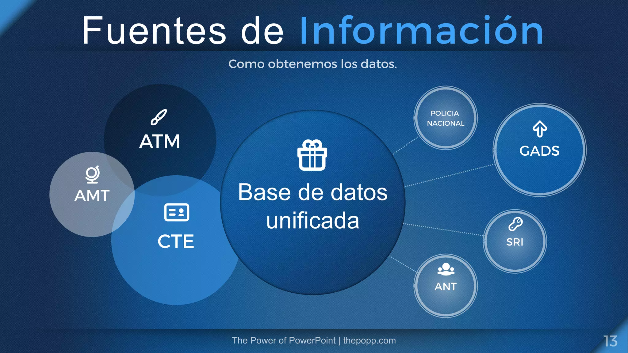 Fuentes de
Base de datos
unificada
 
