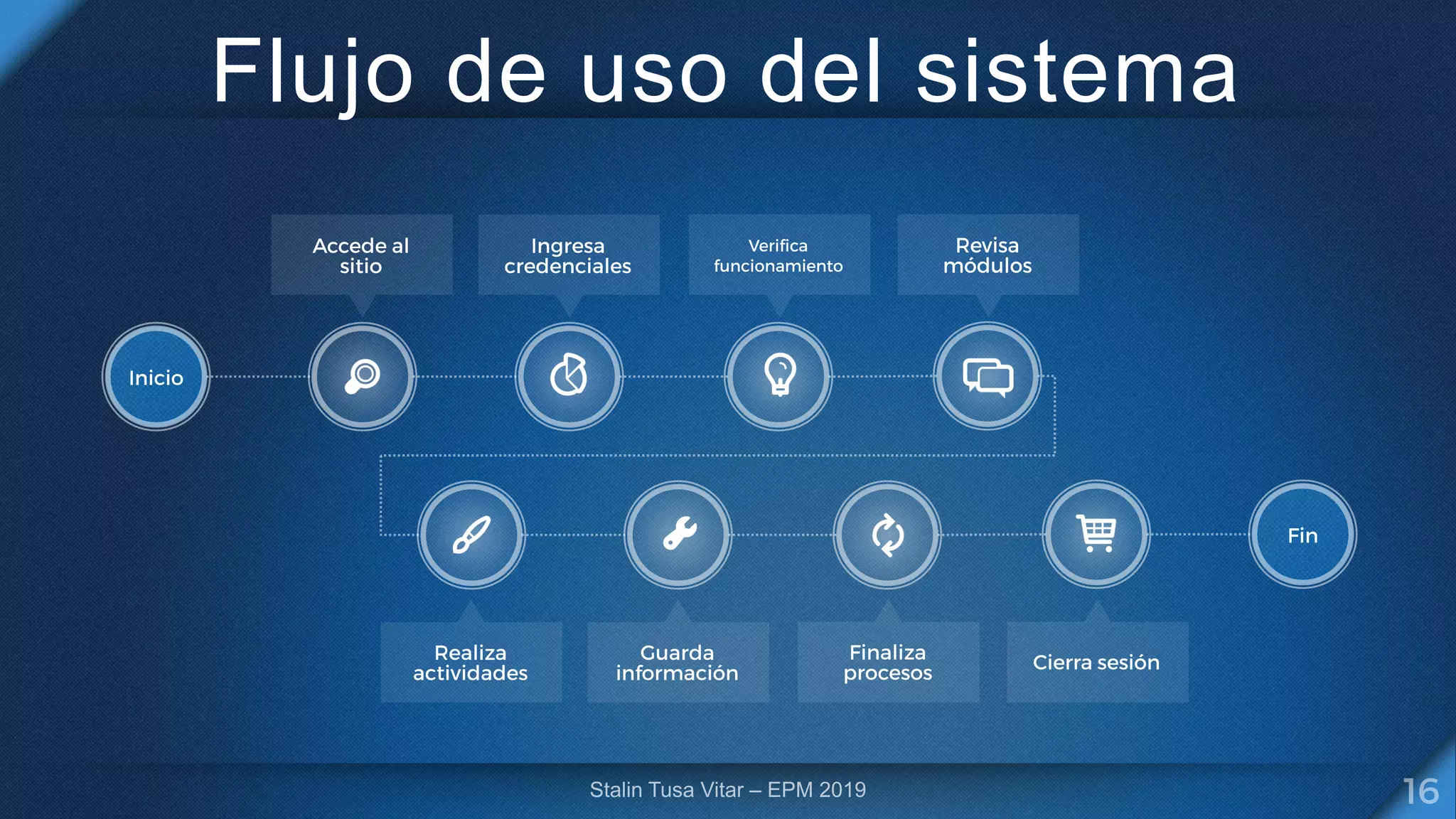 Flujo de uso del sistema
 