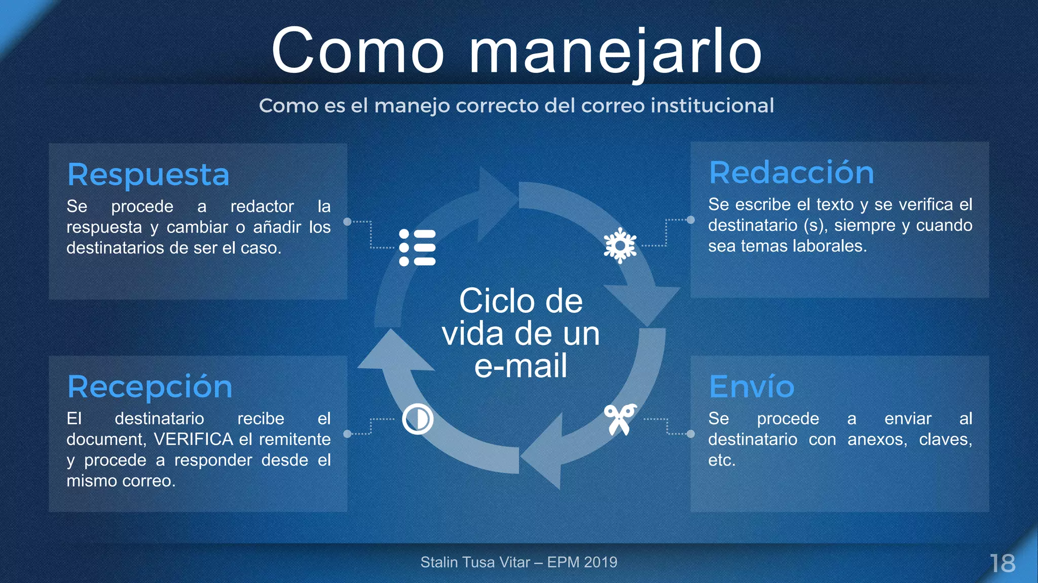 Como manejarlo
Se procede a redactor la
respuesta y cambiar o añadir los
destinatarios de ser el caso.
Se escribe el texto y se verifica el
destinatario (s), siempre y cuando
sea temas laborales.
El destinatario recibe el
document, VERIFICA el remitente
y procede a responder desde el
mismo correo.
Se procede a enviar al
destinatario con anexos, claves,
etc.
Ciclo de
vida de un
e-mail
 
