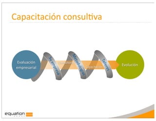 Capacitación	
  consul:va




                                    Me
                  Su	
  


 Evaluación	
  




                                                          Tal
                                      tod
                           Consultoría
                    em


                                                                      Evolución




                                                              lere
 empresarial                                    Capacitación


                                          o
                      pre




                                         l og




                                                                  s
                                             í as
                         sa
 