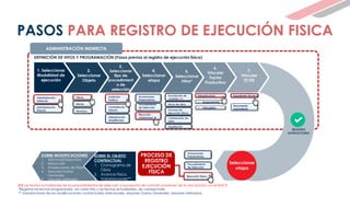 (1) Las fechas actualizadas de los procedimientos de selección y suscripción de contrato provienen de la vinculación con el SEACE
*Registrar las fechas programadas en cada Hito y las fechas actualizadas, de corresponder
** Valorizaciones de las modificaciones contractuales (Adicionales, Mayores Gastos Generales, Mayores Metrados)
PASOS PARA REGISTRO DE EJECUCIÓN FISICA
1. Seleccionar
Modalidad de
ejecución
3.
Seleccionar
tipo de
procedimient
o de
selección
4.
Seleccionar
etapa
5.
Seleccionar
hitos*
6.
Vincular
Factor
Productivo
7.
Vincular
ET/DE
2.
Seleccionar
Objeto
REGISTRO
SATISFACTORIO
Seleccionar
etapa
Actuaciones
Preparatorias
Procedimiento
de Selección
Ejecución Física
DEFINICIÓN DE HITOS Y PROGRAMACIÓN (Pasos previos al registro de ejecución física)
PROCESO DE
REGISTRO
EJECUCIÓN
FÍSICA
SOBRE EL OBJETO
CONTRACTUAL
1. Cronograma de
Obra
2. Avance Físico
3. Valorizaciones**
SOBRE MODIFICACIONES
1. Adicional/Deductivo
2. Reducción
3. Ampliaciones de Plazo
4. Mayores Gastos
Generales
5. Mayores Metrados
Administración
indirecta
Administración
Directa
Obras
Bienes
Servicios
Licitación
Publica
Adjudicación
Simplificada
Contratación
Directa
Actuaciones
Preparatorias
Procedimiento
de Selección
(1)
Ejecución
contractual
Suscripción de
contrato (1)
Inicio de obra
Proceso de
Ejecución Física
Liquidación
Infraestructura
 Equipamiento
 Intangibles
Expediente Técnico
Documento
equivalente
ADMINISTRACIÓN INDIRECTA
Culminación de
obra
 