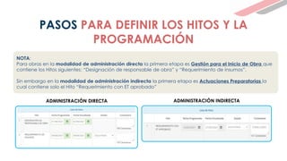 NOTA:
Para obras en la modalidad de administración directa la primera etapa es Gestión para el Inicio de Obra que
contiene los Hitos siguientes: “Designación de responsable de obra” y “Requerimiento de insumos”.
Sin embargo en la modalidad de administración indirecta la primera etapa es Actuaciones Preparatorias la
cual contiene solo el Hito “Requerimiento con ET aprobado”
ADMINISTRACIÓN DIRECTA ADMINISTRACIÓN INDIRECTA
PASOS PARA DEFINIR LOS HITOS Y LA
PROGRAMACIÓN
 