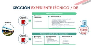 SECCIÓN EXPEDIENTE TÉCNICO / DE
Inversión
Actuaciones
Preparatorias
Elaboración de ET
• Requerimiento
• Inicio de plazo para la elaboración de ET
• Estudios de Ingeniería Básica
• Especialidad de arquitectura
• Especialidades (diseño de estructuras, sanitarias,
eléctricas, otros)
• Especialidad de Costo y Presupuesto
• Estudio de gestión de riesgo socio ambientales.
• Aprobación de ET
1 2
Administración directa
Actuaciones
Preparatorias
Procedimiento de
Selección
Elaboración de ET
• Requerimiento
• Convocatoria
• Integración de Bases
• Otorgamiento de Buena
Pro
• Inicio
• Entregable 1
• Entregable 2
• …
• Aprobación
1 2 3
Administración Indirecta – Por contrata
EXPEDIENTE
TÉCNICO Nº 1
EXPEDIENTE
TÉCNICO Nº 2
Formato N° 08-
A/C. Registro
en la Fase de
Ejecución
PI/IOARR
 