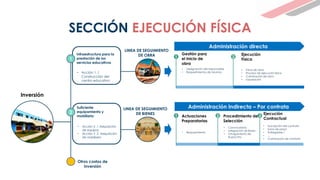 SECCIÓN EJECUCIÓN FÍSICA
Inversión
• Acción 1 .1
Construcción del
centro educativo
• Acción 2 .1 Adquisición
de equipos
• Acción 2 .2 Adquisición
de mobiliario
Infraestructura para la
prestación de los
servicios educativos
Suficiente
equipamiento y
mobiliario
1
2
Otros costos de
inversión
LINEA DE SEGUIMIENTO
DE OBRA
LINEA DE SEGUIMIENTO
DE BIENES
Actuaciones
Preparatorias
Procedimiento de
Selección
Ejecución
Contractual
• Requerimiento
• Convocatoria
• Integración de Bases
• Otorgamiento de
Buena Pro
• Suscripción del contrato
• Inicio de plazo
• Entregables 1
• …
• Culminación de contrato
1 2 3
Administración Indirecta – Por contrata
Gestión para
el inicio de
obra
Ejecución
Física
• Designación del responsable
• Requerimientos de insumos
• Inicio de obra
• Proceso de ejecución física
• Culminación de obra
• Liquidación
1 2
Administración directa
 