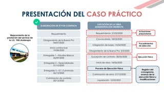 Mejoramiento de la
prestación del servicio de
la I.E.I 945-Andarapa
ELABORACIÓN DE ET POR CONTRATA
Requerimiento
Otorgamiento de la Buena Pro
04/07/2020
Entregable 1 – Estudios Básicos
26/09/2020
Entregable 2 – Especialidades
31/10/2020
EJECUCIÓN DE LA OBRA
ADMINISTRACIÓN INDIRECTA
Requerimiento: 27/02/2020
Convocatoria: 18/03/2020
Integración de bases: 15/04/2020
Otorgamiento de la Buena Pro: 3/5/2020
Suscripción de contrato: 28/05/2020
Inicio contractual
19/08/2020
PRESENTACIÓN DEL CASO PRÁCTICO
Entregable 3 – E.T. Culminado
06/12/2020
Culminación de contrato
20/12/2020
Inicio de obra: 14/06/2020
Culminación de obra: 27/12/2020
Liquidación: 15/02/2021
Proceso de Ejecución Física
Actuaciones
preparatorias
Procedimientos
de selección
Ejecución Física
Registro del
cronograma,
avance de la
ejecución física y
modificaciones
 