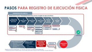 *Registrar las fechas programadas en cada Hito y las fechas actualizadas, de corresponder
** Valorizaciones de las modificaciones contractuales (Adicionales, Mayores Gastos Generales, Mayores Metrados)
PASOS PARA REGISTRO DE EJECUCIÓN FISICA
1. Seleccionar
Modalidad de
ejecución
3.
Seleccionar
etapa
4.
Seleccionar
hitos*
5.
Vincular
Factor
Productivo
6.
Vincular
ET/DE
2.
Seleccionar
Objeto
REGISTRO
SATISFACTORIO
Seleccionar
etapa
Gestión para el
inicio de obra
Ejecución Física
DEFINICIÓN DE HITOS Y PROGRAMACIÓN (Pasos previos al registro de ejecución física)
PROCESO DE
REGISTRO
EJECUCIÓN
FÍSICA
SOBRE EL OBJETO
CONTRACTUAL
1. Cronograma de
Obra
2. Avance Físico
3. Valorizaciones**
SOBRE MODIFICACIONES
1. Adicional/Deductivo
2. Reducción
3. Ampliaciones de Plazo
4. Mayores Gastos
Generales
5. Mayores Metrados
Administración
indirecta
Administración
Directa
Obras Gestión para el
inicio de obra
Ejecución
Física
Inicio de obra
Proceso de
Ejecución Física
Culminación de
obra
Infraestructura
 Equipamiento
 Intangibles
Expediente Técnico
Documento
equivalente
ADMINISTRACIÓN DIRECTA
Liquidación
 