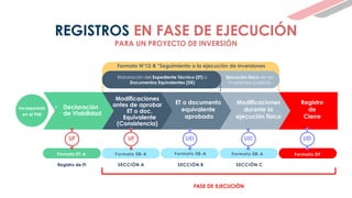 REGISTROS EN FASE DE EJECUCIÓN
PARA UN PROYECTO DE INVERSIÓN
Formato 07-A
Modificaciones
antes de aprobar
ET o doc.
Equivalente
(Consistencia)
ET o documento
equivalente
aprobado
Modificaciones
durante la
ejecución física
Registro
de
Cierre
• Declaración
de Viabilidad
Elaboración del Expediente Técnico (ET) o
Documentos Equivalentes (DE)
Ejecución física de las
inversiones públicas
Registro de PI SECCIÓN B SECCIÓN C
SECCIÓN A
Formato 08-A Formato 08-A Formato 08-A Formato 09
UF UEI
UEI UEI
UF
Formato N°12-B “Seguimiento a la ejecución de inversiones
Incorporado
en el PMI
FASE DE EJECUCIÓN
 