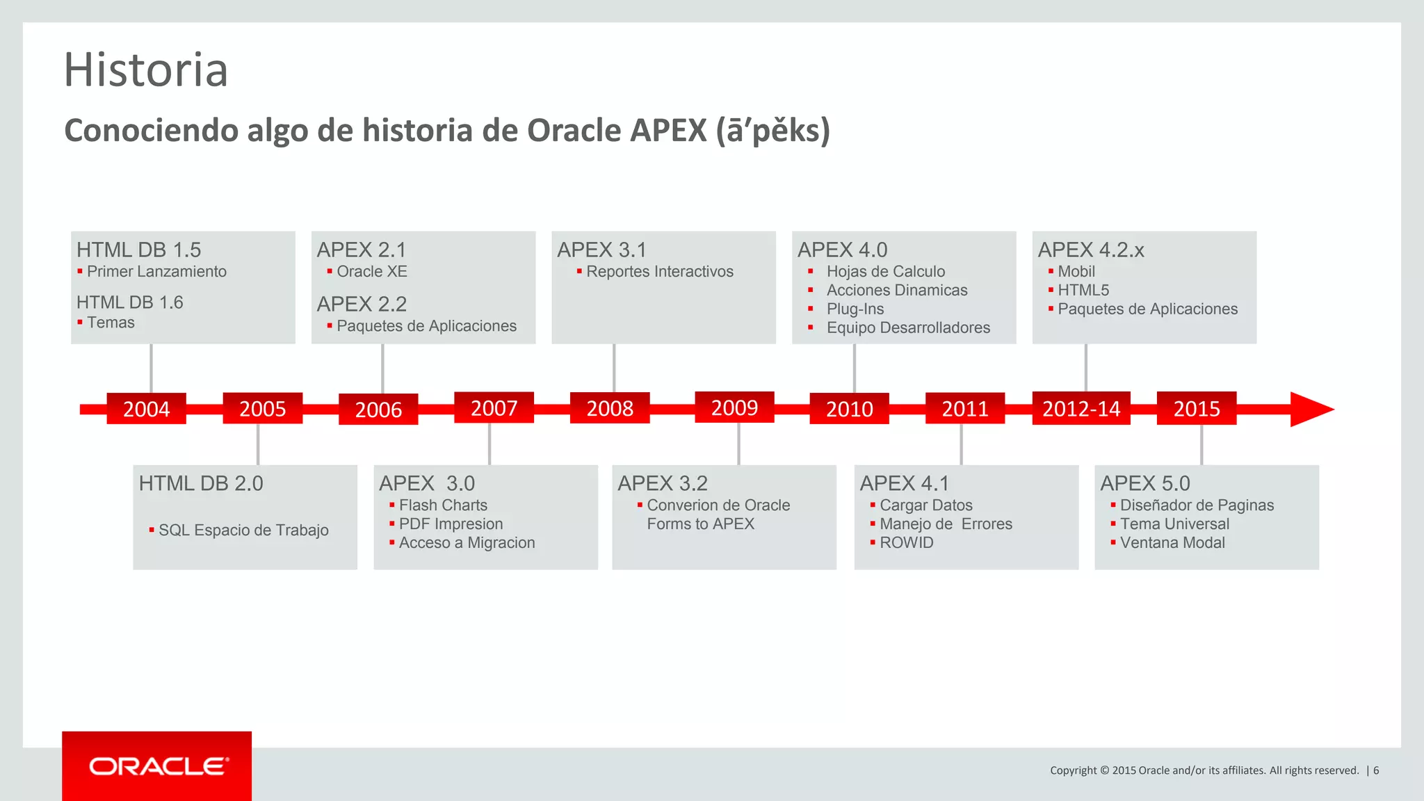 Copyright © 2015 Oracle and/or its affiliates. All rights reserved. | 6
Historia
HTML DB 1.5
▪ Primer Lanzamiento
HTML DB 1.6
▪ Temas
2004 2007 2012-14
APEX 2.1
▪ Oracle XE
APEX 2.2
▪ Paquetes de Aplicaciones
APEX 3.1
▪ Reportes Interactivos
HTML DB 2.0
▪ SQL Espacio de Trabajo
APEX 3.0
▪ Flash Charts
▪ PDF Impresion
▪ Acceso a Migracion
APEX 3.2
▪ Converion de Oracle
Forms to APEX
APEX 4.1
▪ Cargar Datos
▪ Manejo de Errores
▪ ROWID
2006 2009 201120082005
APEX 4.2.x
▪ Mobil
▪ HTML5
▪ Paquetes de Aplicaciones
APEX 4.0
▪ Hojas de Calculo
▪ Acciones Dinamicas
▪ Plug-Ins
▪ Equipo Desarrolladores
2010
APEX 5.0
▪ Diseñador de Paginas
▪ Tema Universal
▪ Ventana Modal
2015
Conociendo algo de historia de Oracle APEX (āʹpěks)
 