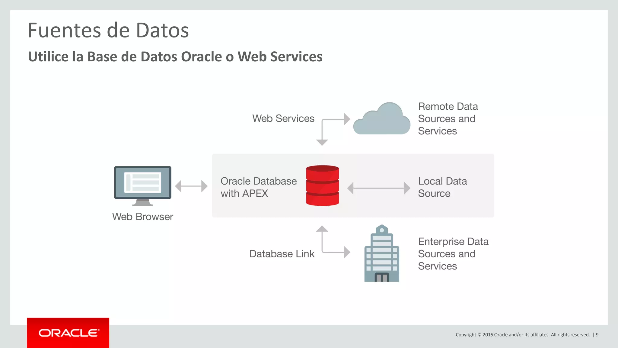 Copyright © 2015 Oracle and/or its affiliates. All rights reserved. | 9
Fuentes de Datos
Utilice la Base de Datos Oracle o Web Services
 