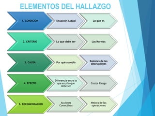 ELEMENTOS DEL HALLAZGO
1. CONDICION Situación Actual Lo que es
2. CRITERIO Lo que debe ser Las Normas
3. CAUSA Por qué sucedió
Razones de las
desviaciones
4. EFECTO
Diferencia entre lo
que es y lo que
debe ser
Costos Riesgo
5. RECOMENDACION
Acciones
Correctivas
Mejora de las
operaciones
 