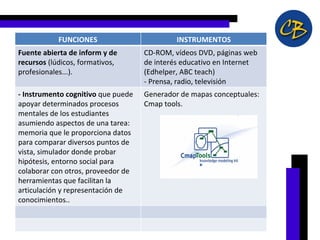 FUNCIONES INSTRUMENTOS Fuente abierta de inform y de recursos  (lúdicos, formativos, profesionales...).  CD-ROM, vídeos DVD, páginas web de interés educativo en Internet (Edhelper, ABC teach) - Prensa, radio, televisión - Instrumento cognitivo  que puede apoyar determinados procesos mentales de los estudiantes asumiendo aspectos de una tarea: memoria que le proporciona datos para comparar diversos puntos de vista, simulador donde probar hipótesis, entorno social para colaborar con otros, proveedor de herramientas que facilitan la articulación y representación de conocimientos.. Generador de mapas conceptuales: Cmap tools. 