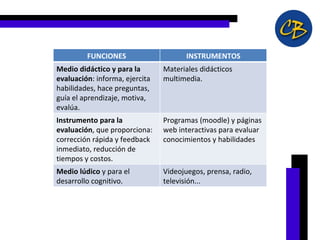 FUNCIONES INSTRUMENTOS Medio didáctico y para la evaluación : informa, ejercita habilidades, hace preguntas, guía el aprendizaje, motiva, evalúa. Materiales didácticos multimedia. Instrumento para la evaluación , que proporciona: corrección rápida y feedback inmediato, reducción de tiempos y costos. Programas (moodle) y páginas web interactivas para evaluar conocimientos y habilidades Medio lúdico  y para el desarrollo cognitivo. Videojuegos, prensa, radio, televisión... 