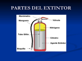 PARTES DEL EXTINTOR 