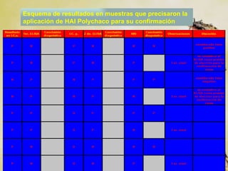 Esquema de resultados en m uestras que precisaron la aplicación de HAI Polychaco para su confirmación 