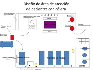 Diseño de área de atención de pacientes con cólera  Mesa para RHO J J J J J J  J  J  J  J  J Ingreso Mesa con deposito de agua segura y preparación de SRO Banca Zafacones ropa Otro material  contaminado Salida de  material contaminado Lavadero de patos Deposito de patos Banca Camilla de recepción Camillas sin ruedas Paño con cloro en el piso Vitrina para almacenar infusiones EV, SRO, etc Carro de medicamentos Lavamanos baños Lampara florescente potente 