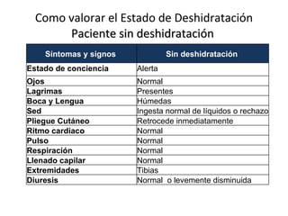 Como valorar el Estado de Deshidratación Paciente sin deshidratación  Síntomas y signos   Sin deshidratación   Estado de conciencia   Alerta   Ojos   Normal   Lagrimas   Presentes   Boca y Lengua   Húmedas  Sed   Ingesta normal de líquidos o rechazo   Pliegue Cutáneo   Retrocede inmediatamente   Ritmo cardiaco   Normal   Pulso   Normal   Respiración   Normal   Llenado capilar   Normal   Extremidades   Tibias   Diuresis   Normal  o levemente disminuida   