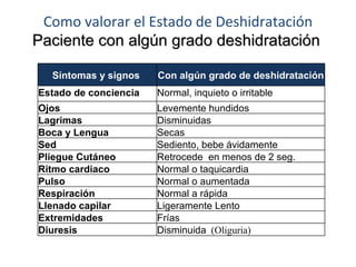 Como valorar el Estado de Deshidratación Paciente con algún grado deshidratación   Síntomas y signos   Con algún grado de deshidratación   Estado de conciencia   Normal, inquieto o irritable   Ojos   Levemente hundidos   Lagrimas   Disminuidas   Boca y Lengua   Secas   Sed   Sediento, bebe ávidamente  Pliegue Cutáneo   Retrocede  en menos de 2 seg.   Ritmo cardiaco   Normal o taquicardia   Pulso   Normal o aumentada   Respiración   Normal a rápida   Llenado capilar   Ligeramente Lento   Extremidades   Frías   Diuresis   Disminuida   (Oliguria) 