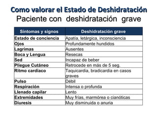 Como valorar el Estado de Deshidratación Paciente con  deshidratación  grave Síntomas y signos   Deshidratación grave   Estado de conciencia   Apatía, letárgica, inconsciencia   Ojos   Profundamente hundidos   Lagrimas   Ausentes   Boca y Lengua   Resecas   Sed   Incapaz de beber   Pliegue Cutáneo   Retrocede en más de 5 seg.   Ritmo cardiaco   Taquicardia, bradicardia en casos graves   Pulso   Débil   Respiración   Intensa o profunda   Llenado capilar   Lento   Extremidades   Muy frías, marmórea o cianóticas   Diuresis   Muy disminuida o anuria   