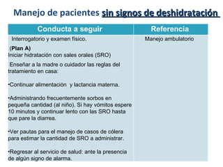 Manejo de pacientes  sin signos de deshidratación  Conducta a seguir   Referencia   Interrogatorio y examen físico.   Manejo ambulatorio          ( Plan A)   Iniciar hidratación con sales orales (SRO) Enseñar a la madre o cuidador las reglas del tratamiento en casa:   Continuar alimentación  y lactancia materna.   Administrando frecuentemente sorbos en pequeña cantidad (al niño). Si hay vómitos espere 10 minutos y continuar lento con las SRO hasta que pare la diarrea.   Ver pautas para el manejo de casos de cólera para estimar la cantidad de SRO a administrar.   Regresar al servicio de salud: ante la presencia de algún signo de alarma.   