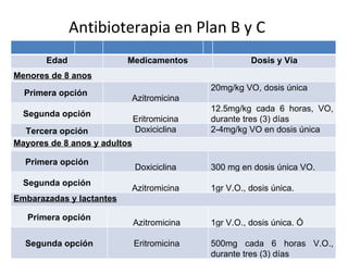 Antibioterapia en Plan B y C Edad Medicamentos Dosis y Via Menores de 8 anos Primera opción  Azitromicina 20mg/kg VO, dosis única Segunda opción Eritromicina 12.5mg/kg cada 6 horas, VO, durante tres (3) días Tercera opción Doxiciclina 2-4mg/kg VO en dosis única Mayores de 8 anos y adultos Primera opción Doxiciclina 300 mg en dosis única VO. Segunda opción Azitromicina 1gr V.O., dosis única. Embarazadas y lactantes Primera opción Azitromicina  1gr V.O., dosis única. Ó Segunda opción Eritromicina  500mg cada 6 horas V.O., durante tres (3) días 
