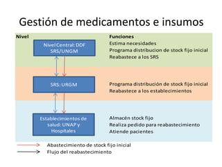 Gestión de medicamentos e insumos 