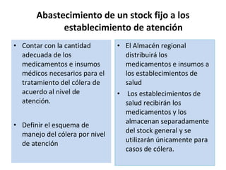 Abastecimiento de un stock fijo a los establecimiento de atención Contar con la cantidad adecuada de los medicamentos e insumos médicos necesarios para el tratamiento del cólera de acuerdo al nivel de atención. Definir el esquema de manejo del cólera por nivel de atención  El Almacén regional distribuirá los medicamentos e insumos a los establecimientos de salud   Los establecimientos de salud recibirán los medicamentos y los almacenan separadamente del stock general y se utilizarán únicamente para casos de cólera. 