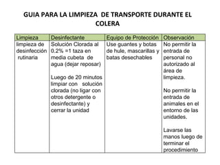 GUIA PARA LA LIMPIEZA  DE TRANSPORTE DURANTE EL COLERA Limpieza Desinfectante Equipo de Protección Observación limpieza de desinfección  rutinaria  Solución Clorada al 0.2% =1 taza en media cubeta  de agua (dejar reposar)  Luego de 20 minutos limpiar con  solución clorada (no ligar con otros detergente o desinfectante) y cerrar la unidad Use guantes y botas de hule, mascarillas y batas desechables No permitir la entrada de personal no autorizado al área de limpieza. No permitir la entrada de animales en el entorno de las unidades.  Lavarse las manos luego de terminar el procedimiento 