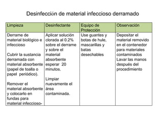Desinfecci ó n de material infeccioso derramado  Limpieza Desinfectante Equipo de Protección Observación Derrame de material biológico e infeccioso   Cubrir la sustancia derramada con material absorbente (papel de toalla o papel  periódico). Remover el material absorbente y colocarlo en fundas para material infeccioso- Aplicar solución clorada al 0.2% sobre el derrame y sobre el material absorbente esperar  20 minutos. Limpiar nuevamente el área contaminada. Use guantes y botas de hule, mascarillas y batas desechables Depositar el material removido en el contenedor para materiales contaminados Lavar las manos después del procedimiento 