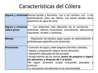 Caracter í sticas del C ó lera Signos y síntomas   Diarrea liquida y frecuente, con o sin vómitos, con  o sin deshidratación (rara vez fiebre).   Las heces pueden tener apariencia de agua de arroz. Signos y síntomas  cólera grave   Los anteriores mas alteración de la conciencia,  calambres, dolores musculares, convulsiones, alteraciones vasculares, renales y cardiacas,   Manejo   Reposición de líquidos según grado de deshidratación y antibioterapia especifica (ver protocolo)   Prevención   Consumo de agua y hielo seguros (hervida o clorada),   higiene y preparación segura de los alimentos,   deposición adecuada de las excretas  lavado estricto de las manos  (antes de preparar e ingerir los alimentos y después de ir al baño).   No ingerir alimentos crudos incluyendo pescados y mariscos   La vacunación actualmente no es recomendada. 