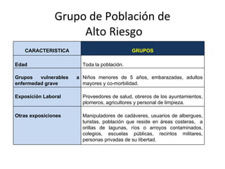Grupo de Población de  Alto Riesgo CARACTERISTICA GRUPOS Edad Toda la población. Grupos vulnerables a enfermedad grave Niños menores de 5 años, embarazadas, adultos mayores y co-morbilidad. Exposición Laboral Proveedores de salud, obreros de los ayuntamientos, plomeros, agricultores y personal de limpieza. Otras exposiciones Manipuladores de cadáveres, usuarios de albergues, turistas, población que reside en áreas costeras,  a orillas de lagunas, ríos o arroyos contaminados, colegios, escuelas públicas, recintos militares, personas privadas de su libertad. 