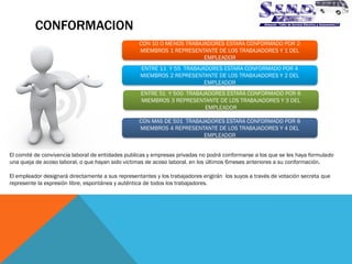 CONFORMACION 
CON 10 O MENOS TRABAJADORES ESTARA CONFORMADO POR 2 MIEMBROS 1 REPRESENTANTE DE LOS TRABAJADORES Y 1 DEL EMPLEADOR 
ENTRE 11 Y 55 TRABAJADORES ESTARA CONFORMADO POR 4 MIEMBROS 2 REPRESENTANTE DE LOS TRABAJADORES Y 2 DEL EMPLEADOR 
ENTRE 51 Y 500 TRABAJADORES ESTARA CONFORMADO POR 6 MIEMBROS 3 REPRESENTANTE DE LOS TRABAJADORES Y 3 DEL EMPLEADOR 
CON MAS DE 501 TRABAJADORES ESTARA CONFORMADO POR 8 MIEMBROS 4 REPRESENTANTE DE LOS TRABAJADORES Y 4 DEL EMPLEADOR 
El comité de convivencia laboral de entidades publicas y empresas privadas no podrá conformarse a los que se les haya formulado una queja de acoso laboral, o que hayan sido victimas de acoso laboral, en los últimos 6meses anteriores a su conformación. 
El empleador designará directamente a sus representantes y los trabajadores erigirán los suyos a través de votación secreta que represente la expresión libre, espontánea y auténtica de todos los trabajadores.  