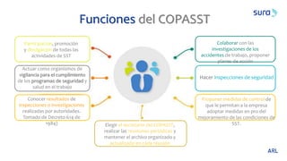 Funciones del COPASST
Participación, promoción
y divulgación de todas las
actividades de SST
Actuar como organismos de
vigilancia para el cumplimiento
de los programas de seguridad y
salud en el trabajo
Conocer resultados de
inspecciones o investigaciones
realizadas por autoridades.
Tomado de Decreto 614 de
1984) Elegir el secretario del COPASST,
realizar las reuniones periódicas y
mantener el archivo organizado y
actualizado en cada reunión
Proponer medidas de control de
que le permitan a la empresa
adoptar medidas en pro del
mejoramiento de las condiciones de
SST.
Hacer inspecciones de seguridad
Colaborar con las
investigaciones de los
accidentes de trabajo, proponer
planes de acción
 