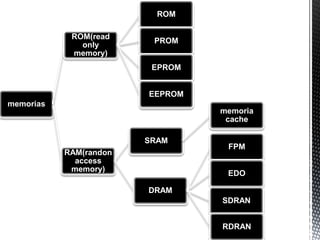 ROM

            ROM(read
                         PROM
              only
            memory)
                         EPROM


                        EEPROM
memorias
                                 memoria
                                  cache

                        SRAM
                                  FPM
           RAM(randon
             access
            memory)
                                  EDO

                        DRAM
                                 SDRAN


                                 RDRAN
 
