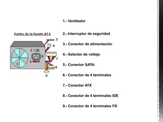 1.- Ventilador


2.- Interruptor de seguridad

3.- Conector de alimentación

4.- Selector de voltaje

5.- Conector SATA:

6.- Conector de 4 terminales

7.- Conector ATX

8.- Conector de 4 terminales IDE

9.- Conector de 4 terminales FD
 
