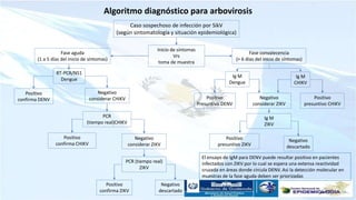 Algoritmo diagnóstico para arbovirosis
Caso sospechoso de infección por SikV
(según sintomatología y situación epidemiológica)
Inicio de síntomas
Vrs
toma de muestra
Fase aguda
(1 a 5 días del inicio de síntomas)
Fase convalecencia
(> 6 días del inicio de síntomas)
RT-PCR/NS1
Dengue
Positivo
confirma DENV
Negativo
considerar CHIKV
Ig M
Dengue
Ig M
CHIKV
Positivo
Presuntivo DENV
Negativo
considerar ZIKV
Positivo
presuntivo CHIKV
PCR
(tiempo real)CHIKV
Negativo
considerar ZIKV
Positivo
confirma CHIKV
PCR (tiempo real)
ZIKV
Negativo
descartado
Positivo
confirma ZIKV
Ig M
ZIKV
Positivo
presuntivo ZIKV
Negativo
descartado
El ensayo de IgM para DENV puede resultar positivo en pacientes
infectados con ZIKV por lo cual se espera una extensa reactividad
cruzada en áreas donde circula DENV. Asi la detección molecular en
muestras de la fase aguda deben ser priorizadas
 