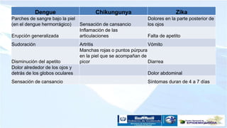 Dengue Chikungunya Zika
Parches de sangre bajo la piel
(en el dengue hermorrágico) Sensación de cansancio
Dolores en la parte posterior de
los ojos
Erupción generalizada
Inflamación de las
articulaciones Falta de apetito
Sudoración Artritis Vómito
Disminución del apetito
Manchas rojas o puntos púrpura
en la piel que se acompañan de
picor Diarrea
Dolor alrededor de los ojos y
detrás de los globos oculares Dolor abdominal
Sensación de cansancio Síntomas duran de 4 a 7 días
 
