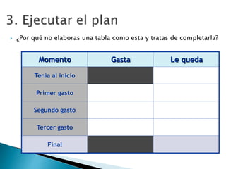  ¿Por qué no elaboras una tabla como esta y tratas de completarla?
Momento Gasta Le queda
Tenía al inicio
Primer gasto
Segundo gasto
Tercer gasto
Final
 