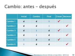 Desarrollando las Nociones Referidas al Campo Aditivo - EBR III Ciclo 32
Inicial Cambio Final Crecer Decrecer
Cambio 1 d d I 
Cambio 2 d d i 
Cambio 3 d i d 
Cambio 4 d i d 
Cambio 5 i d d 
Cambio 6 i d d 
 