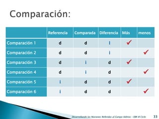 Desarrollando las Nociones Referidas al Campo Aditivo - EBR III Ciclo 33
Referencia Comparada Diferencia Más menos
Comparación 1 d d I 
Comparación 2 d d i 
Comparación 3 d i d 
Comparación 4 d i d 
Comparación 5 i d d 
Comparación 6 i d d 
 