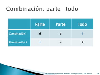 Desarrollando las Nociones Referidas al Campo Aditivo - EBR III Ciclo 35
Parte Parte Todo
Combinación1 d d i
Combinación 2 i d d
 