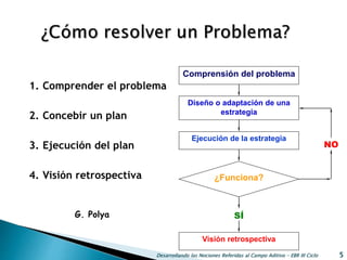 Desarrollando las Nociones Referidas al Campo Aditivo - EBR III Ciclo 5
Comprensión del problema
Diseño o adaptación de una
estrategia
Ejecución de la estrategia
¿Funciona?
Visión retrospectiva
SÍ
NO
1. Comprender el problema
2. Concebir un plan
3. Ejecución del plan
4. Visión retrospectiva
G. Polya
 