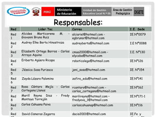 Responsables:
Red               Lider Tec               Correo                         I.E. Sede
Red   Alcides    Marticorena       M.   - alciariel@hotmail.com -        IE.Nª0079
1     Giovanni Bruno Ruiz                 egbrunor@hotmail.com
Red   Audrey Elke Berta Hinostroza        audreyberta@hotmail.com        I.E Nª0088
2
Red   Elizabeth Ortega Barros - Carlos cmaa2000@hotmail.com -            I.E. Nª130
3     Arroyo Aquino                    elycoba@hotmail.com
Red   Eriberto Agüero Ricapa           roboticolego@hotmail.com          IE.Nº126
4
Red   Jéssica Sosa Purizaca               jeni_sosa@hotmail.com          IE. Nª154
5
Red   Zayda Lázaro Palomino               zafiro_edu@hotmail.com         IE.Nº141
6
Red   Rosa Cántaro Mejía       -   Carlos rcantaro@hotmail.com -         IE.Nº162
7     Cortegana Llanos                    carlos_cortegana@hotmail.com
Red   Marilí Reyna Diaz        -   Fredy marilireyna@hotmail.com –       IE.Nº171-1
8     Montoya Torrejón                    fredyeva_1@hotmail.com
Red   Carlos Cahuana Paiva                carloscahuanap@hotmail.com     IE.Nº116
9
Red   David Cisneros Zegarra              dacis2001@hotmail.com          IE.Fe y
 
