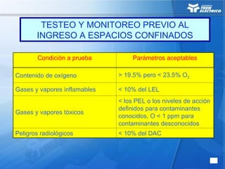 Condición a prueba Parámetros aceptables
Contenido de oxígeno > 19.5% pero < 23.5% O2
Gases y vapores inflamables < 10% del LEL
Gases y vapores tóxicos
< los PEL o los niveles de acción
definidos para contaminantes
conocidos, O < 1 ppm para
contaminantes desconocidos
Peligros radiológicos < 10% del DAC
TESTEO Y MONITOREO PREVIO AL
INGRESO A ESPACIOS CONFINADOS
 