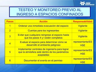 Pasos Acción Responsabilidad
1 Ordenar una inmediata evacuación del espacio Vigilante
2 Cuentas para los ingresantes Vigilante
3
Evitar que cualquiera reingrese al espacio hasta
que los pasos 4 y t estén completos
Vigilante
4
Evaluar el espacio para determinar cómo se
desarrolló el ambiente peligroso
representante/ES
HSE
5
Implementar controles de ingeniería para lograr
que la atmósfera esté dentro de los parámetros
aceptables
representante/ES
HSE
6 Documentar el evento en el permiso
representante/ES
HSE
TESTEO Y MONITOREO PREVIO AL
INGRESO A ESPACIOS CONFINADOS
 