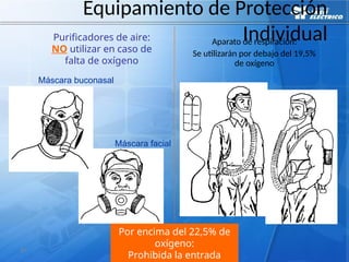 87
Aparato de respiración:
Se utilizarán por debajo del 19,5%
de oxígeno
Por encima del 22,5% de
oxígeno:
Prohibida la entrada
Máscara buconasal
Máscara facial
Purificadores de aire:
NO utilizar en caso de
falta de oxígeno
Equipamiento de Protección
Individual
 