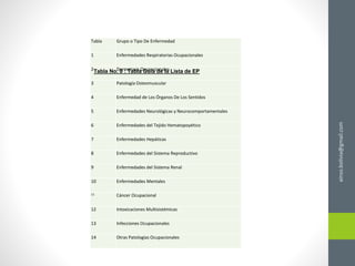 Tabla Grupo o Tipo De Enfermedad
1 Enfermedades Respiratorias Ocupacionales
2 Dermatosis Ocupacionales
3 Patología Osteomuscular
4 Enfermedad de Los Órganos De Los Sentidos
5 Enfermedades Neurológicas y Neurocomportamentales
6 Enfermedades del Tejido Hematopoyético
7 Enfermedades Hepáticas
8 Enfermedades del Sistema Reproductivo
9 Enfermedades del Sistema Renal
10 Enfermedades Mentales
11 Cáncer Ocupacional
12 Intoxicaciones Multisistémicas
13 Infecciones Ocupacionales
14 Otras Patologías Ocupacionales
Tabla No. 0 : Tabla Guia de la Lista de EP
ainso.bolivia@gmail.com
 