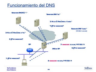 DNS Funcionamiento del DNS ISP DNS de ISP Servidores DNS Raíz “.” Servidores DNS “es.” Servidores DNS “uv.es.” (147.156.1.1 alias gong) 1:¿IP de www.uv.es? 2:¿IP de www.uv.es? 3: No lo sé. Pregúntale a “es.” 4:¿IP de www.uv.es? 5: No lo sé. Pregúntale a “uv.es.” 6:¿IP de www.uv.es? 7:  www.uv.es   es alias, 147.156.1.4 8:  www.uv.es   es alias, 147.156.1.4 