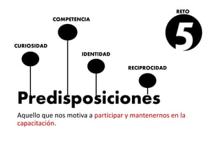 Predisposiciones
Aquello que nos motiva a participar y mantenernos en la
capacitación.
5
RETO
CURIOSIDAD
COMPETENCIA
IDENTIDAD
RECIPROCIDAD
 